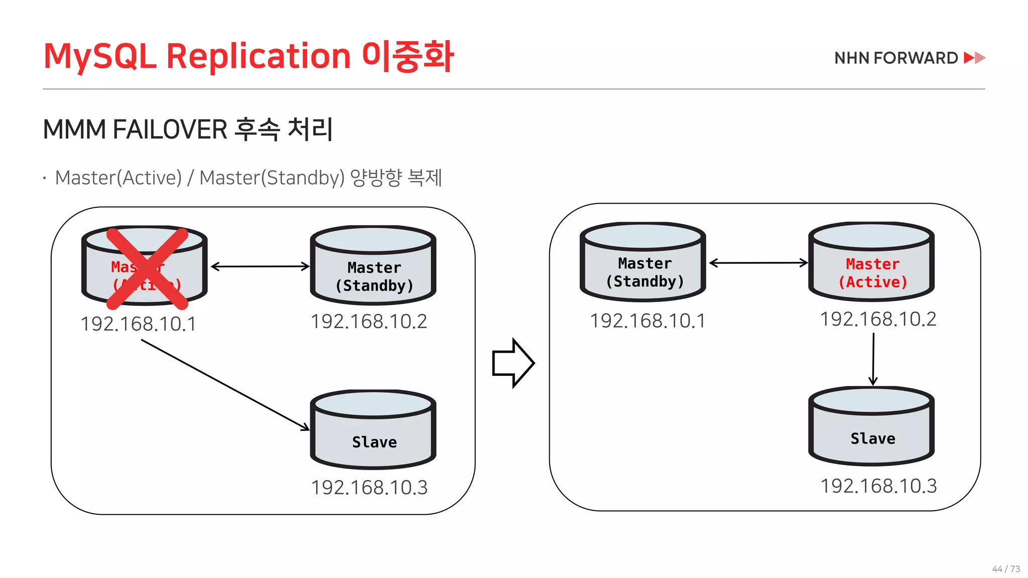 44 / 73
MMM FAILOVER 후속 처리
 Master(Active) / Master(Standby) 양방향 복제
MySQL Replication 이중화
Master
(Active)
Master
(Standby)
Slave
192.168.10.1 192.168.10.2
192.168.10.3
Master
(Standby)
Master
(Active)
Slave
192.168.10.1 192.168.10.2
192.168.10.3
 