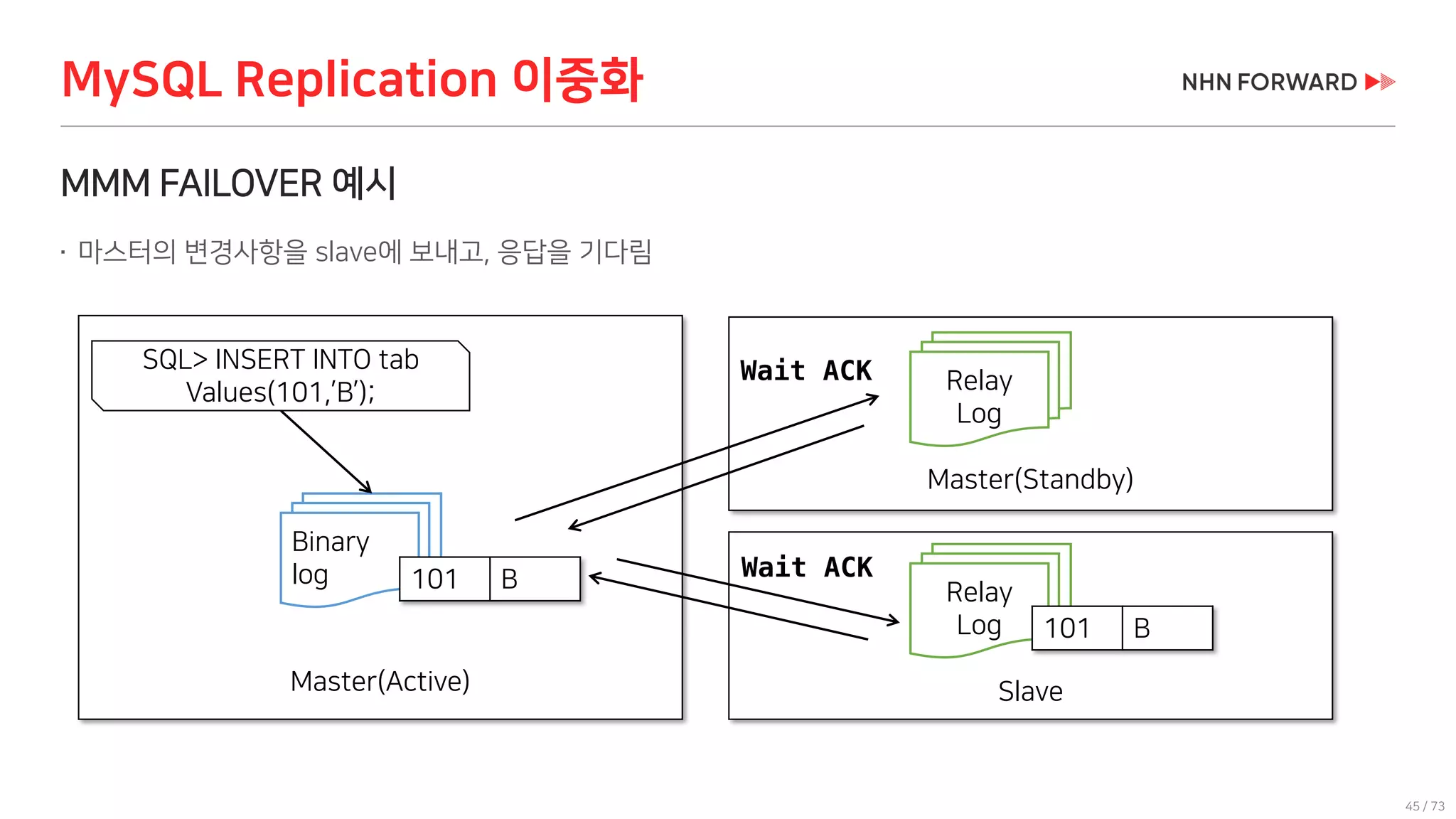 45 / 73
MMM FAILOVER 예시
 마스터의 변경사항을 slave에 보내고, 응답을 기다림
MySQL Replication 이중화
SlaveMaster(Active)
Binary
log
Relay
Log
Master(Standby)
Relay
Log
SQL> INSERT INTO tab
Values(101,’B’);
101 B Wait ACK
Wait ACK
101 B
 