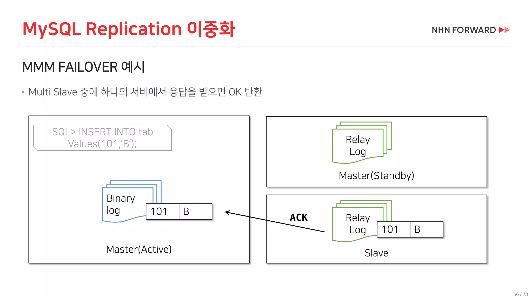 46 / 73
MMM FAILOVER 예시
 Multi Slave 중에 하나의 서버에서 응답을 받으면 OK 반환
MySQL Replication 이중화
SlaveMaster(Active)
Binary
log
Relay
Log
Master(Standby)
Relay
Log
ACK
SQL> INSERT INTO tab
Values(101,’B’);
101 B
101 B
 