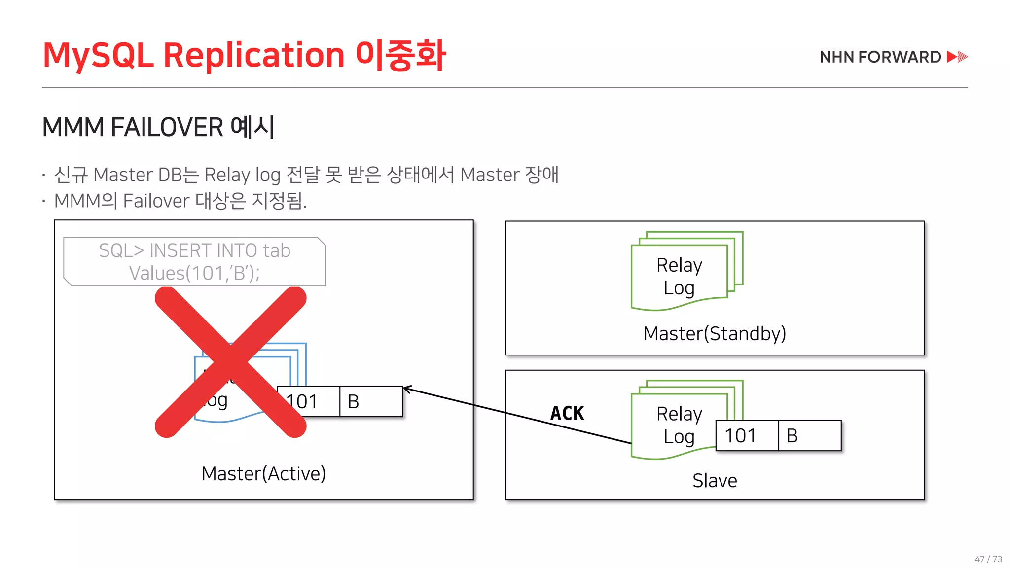 47 / 73
MMM FAILOVER 예시
 신규 Master DB는 Relay log 전달 못 받은 상태에서 Master 장애
 MMM의 Failover 대상은 지정됨.
MySQL Replication 이중화
SlaveMaster(Active)
Binary
log
Relay
Log
Master(Standby)
Relay
Log
ACK
101 B
101 B
SQL> INSERT INTO tab
Values(101,’B’);
 