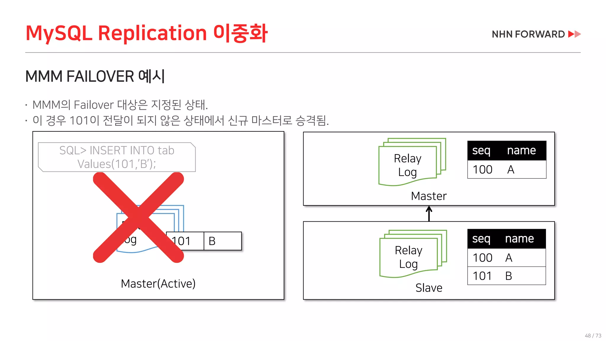 48 / 73
MMM FAILOVER 예시
 MMM의 Failover 대상은 지정된 상태.
 이 경우 101이 전달이 되지 않은 상태에서 신규 마스터로 승격됨.
MySQL Replication 이중화
SlaveMaster(Active)
Binary
log
Relay
Log
Master
Relay
Log
seq name
100 A
101 B
seq name
100 A
101 B
SQL> INSERT INTO tab
Values(101,’B’);
 
