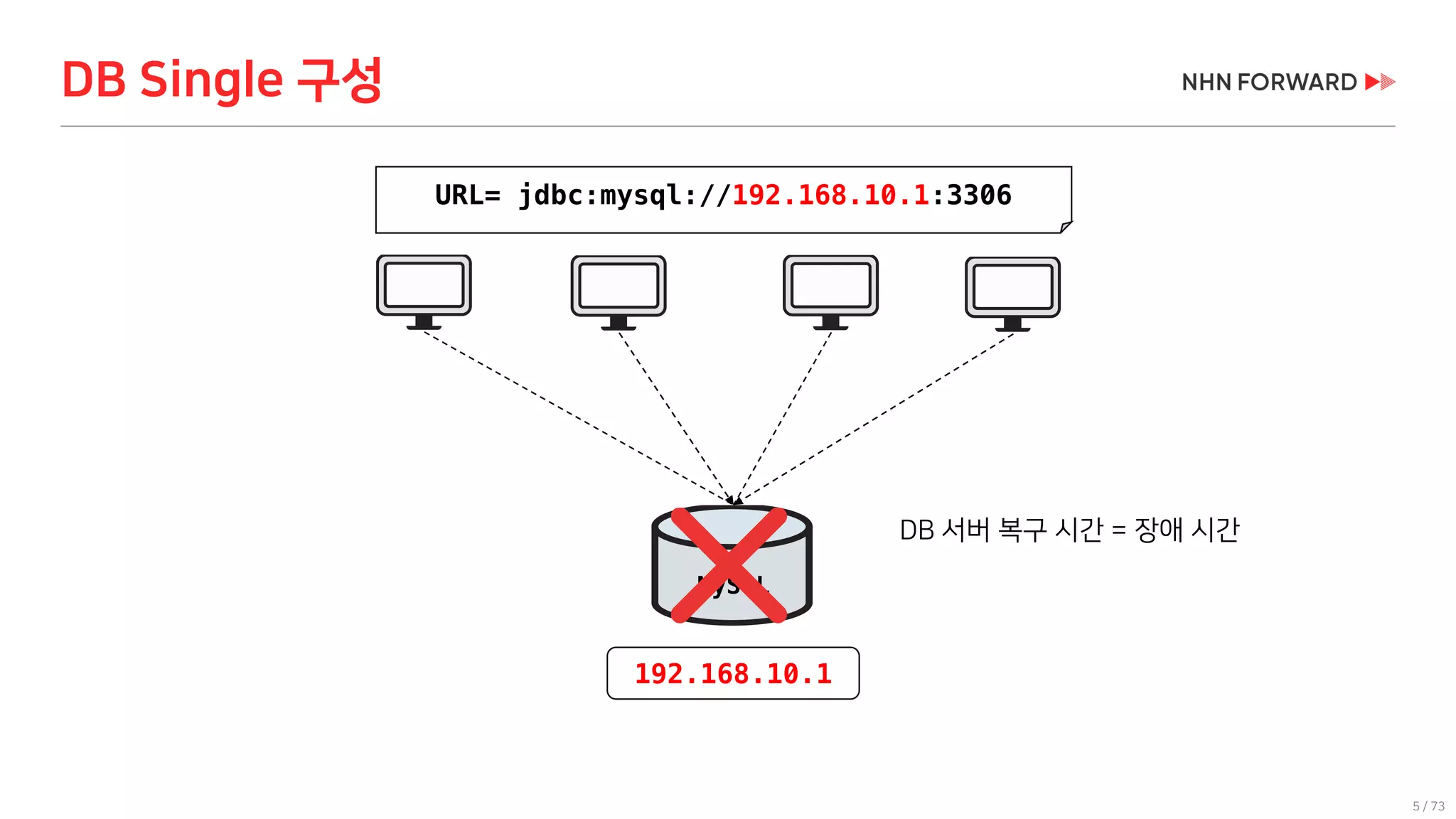 5 / 73
URL= jdbc:mysql://192.168.10.1:3306
MySQL
DB Single 구성
192.168.10.1
DB 서버 복구 시간 = 장애 시간
 