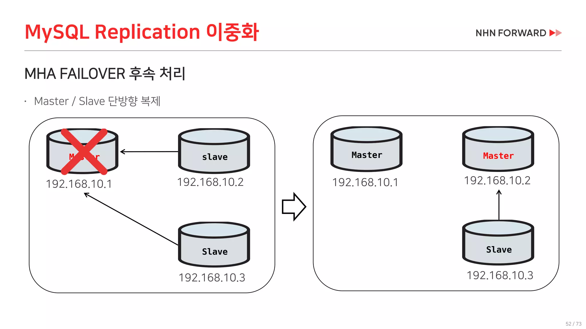 52 / 73
MHA FAILOVER 후속 처리
 Master / Slave 단방향 복제
MySQL Replication 이중화
Master slave
Slave
192.168.10.1 192.168.10.2
192.168.10.3
Master Master
Slave
192.168.10.1 192.168.10.2
192.168.10.3
 