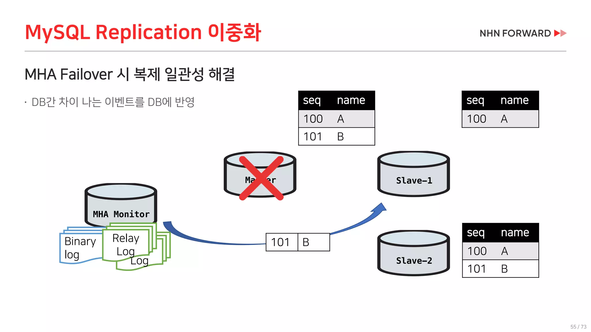 55 / 73
MySQL Replication 이중화
MHA Failover 시 복제 일관성 해결
 DB간 차이 나는 이벤트를 DB에 반영
Slave-2
MHA Monitor
Slave-1
seq name
100 A
seq name
100 A
101 B
seq name
100 A
101 B
101 BRelay
Log
Binary
log
Relay
Log
Master
 