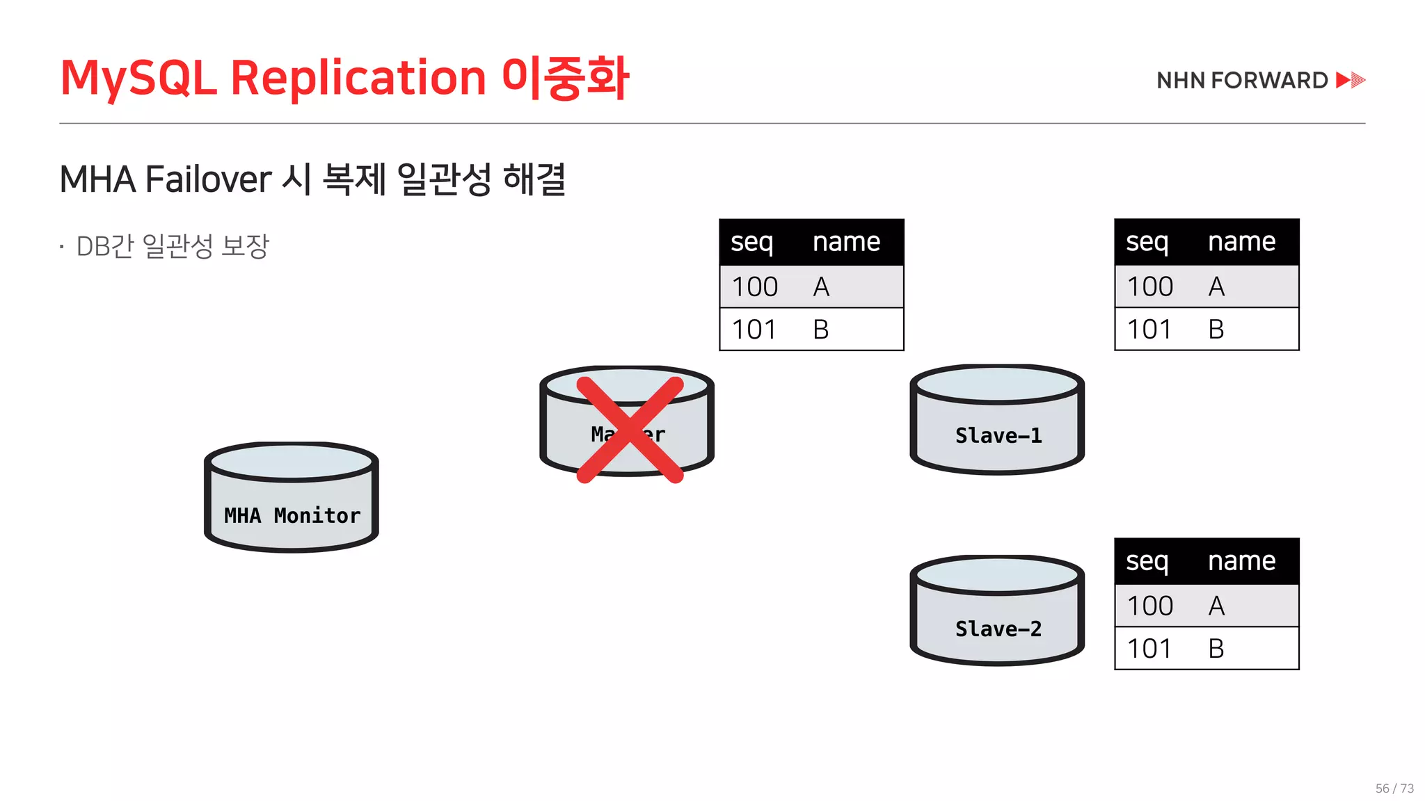 56 / 73
MySQL Replication 이중화
MHA Failover 시 복제 일관성 해결
 DB간 일관성 보장
Slave-2
MHA Monitor
Slave-1
seq name
100 A
101 B
seq name
100 A
101 B
seq name
100 A
101 B
Master
 