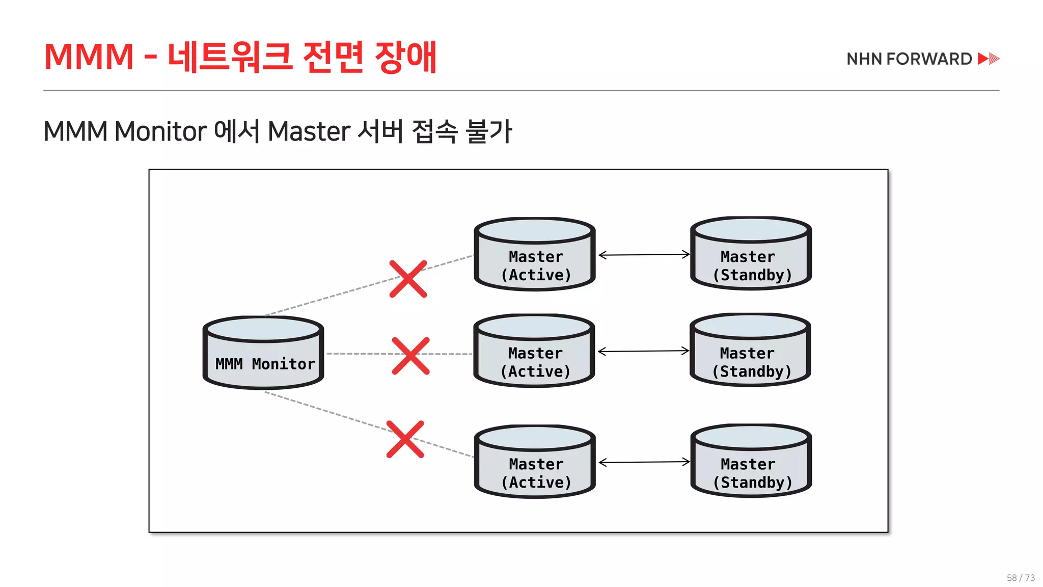 58 / 73
MMM Monitor 에서 Master 서버 접속 불가
MMM - 네트워크 전면 장애
Master
(Active)
Master
(Standby)
MMM Monitor
Master
(Active)
Master
(Standby)
Master
(Active)
Master
(Standby)
 
