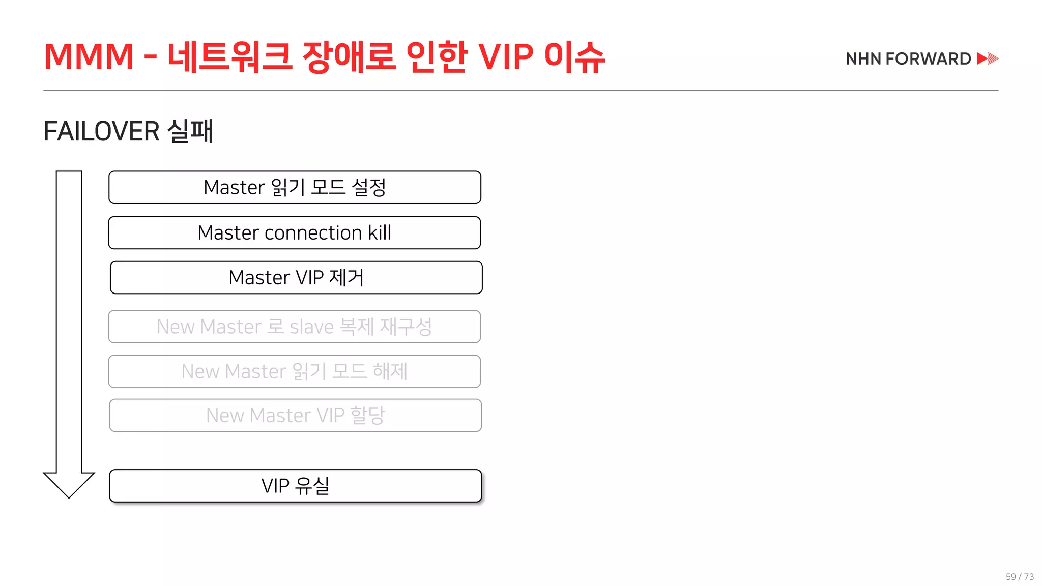 59 / 73
FAILOVER 실패
MMM - 네트워크 장애로 인한 VIP 이슈
Master 읽기 모드 설정
Master connection kill
Master VIP 제거
New Master 로 slave 복제 재구성
New Master 읽기 모드 해제
New Master VIP 할당
VIP 유실
 