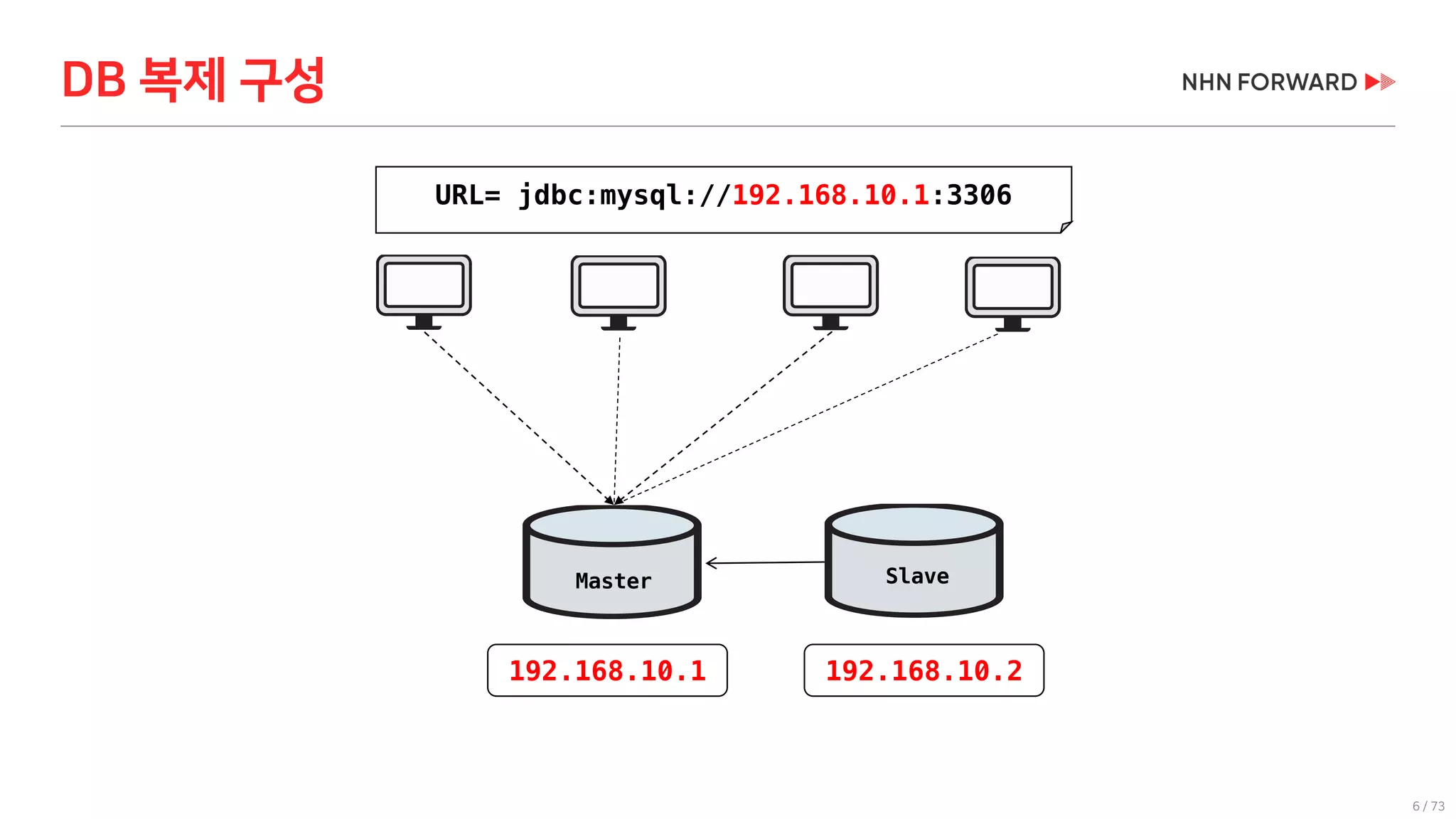 6 / 73
DB 복제 구성
192.168.10.1
Master
URL= jdbc:mysql://192.168.10.1:3306
Slave
192.168.10.2
 