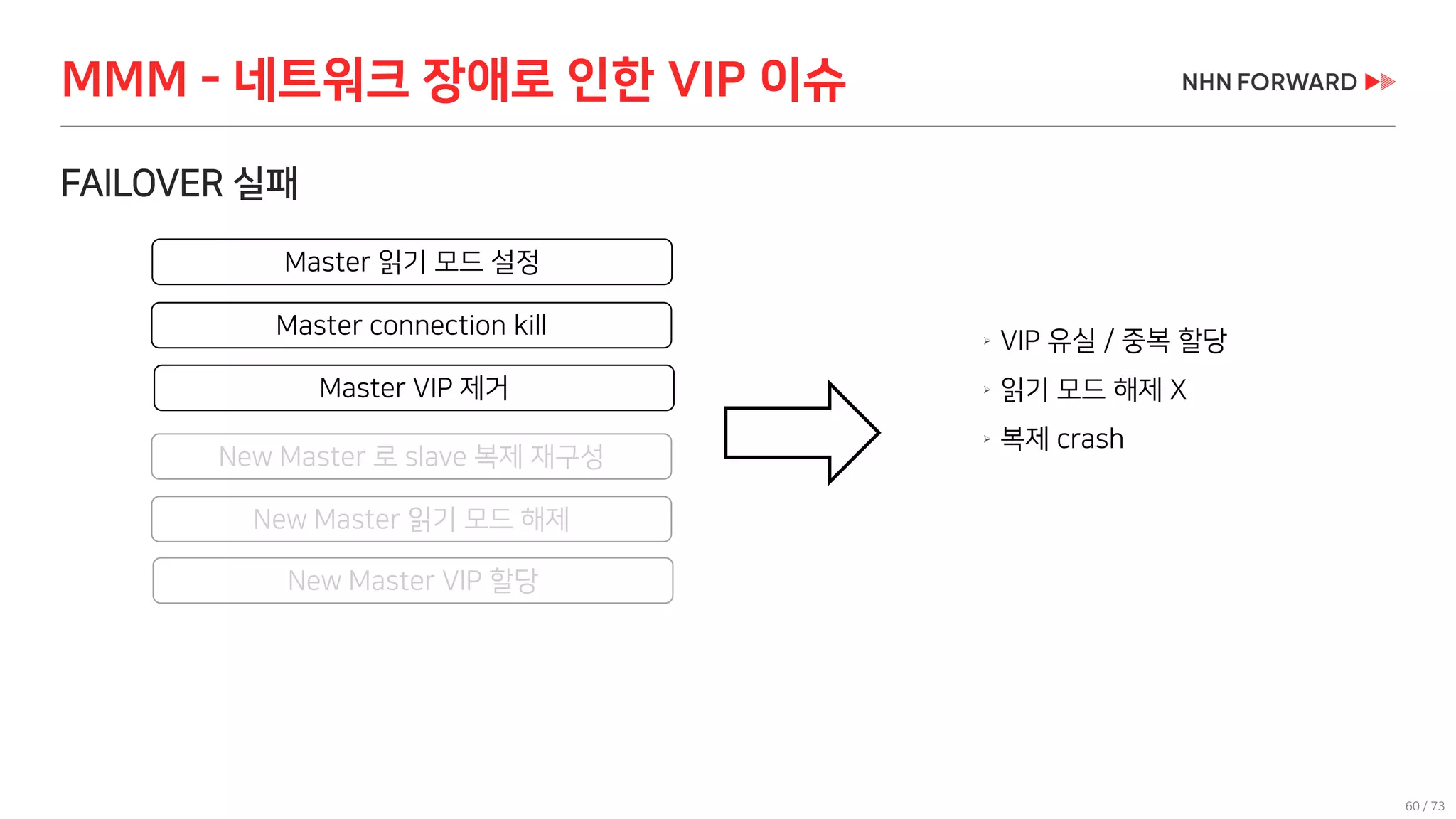60 / 73
FAILOVER 실패
MMM - 네트워크 장애로 인한 VIP 이슈
Master 읽기 모드 설정
Master connection kill
Master VIP 제거
New Master 로 slave 복제 재구성
New Master 읽기 모드 해제
New Master VIP 할당
 VIP 유실 / 중복 할당
 읽기 모드 해제 X
 복제 crash
 