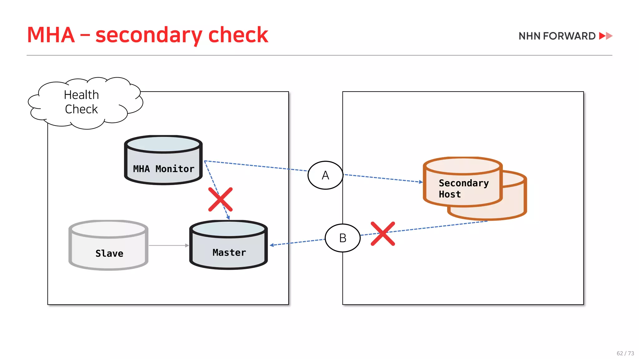62 / 73
MHA – secondary check
MHA Monitor
Secondary
Host
Health
Check
Slave Master
A
B
 