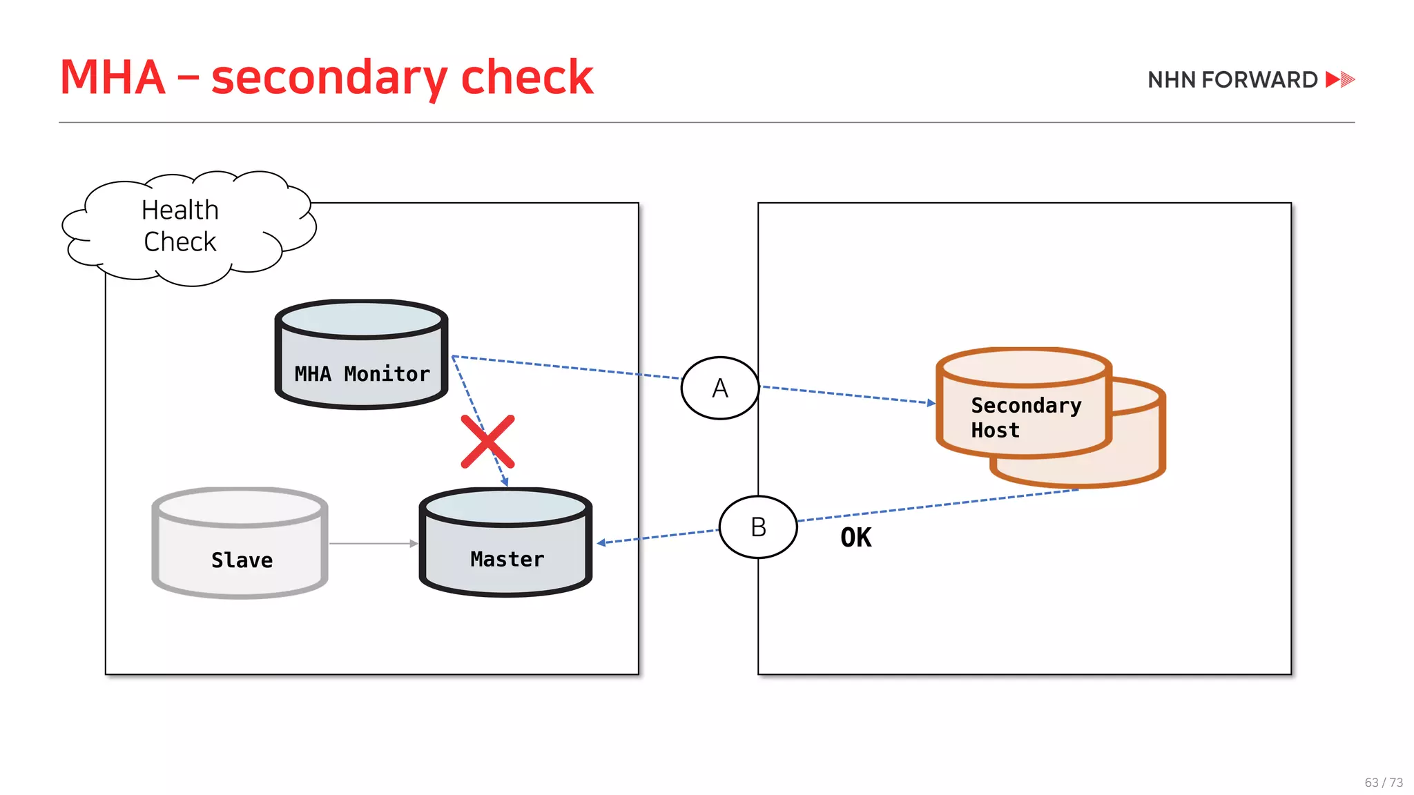 63 / 73
MHA – secondary check
MHA Monitor
Secondary
Host
Health
Check
OK
Slave Master
B
A
 