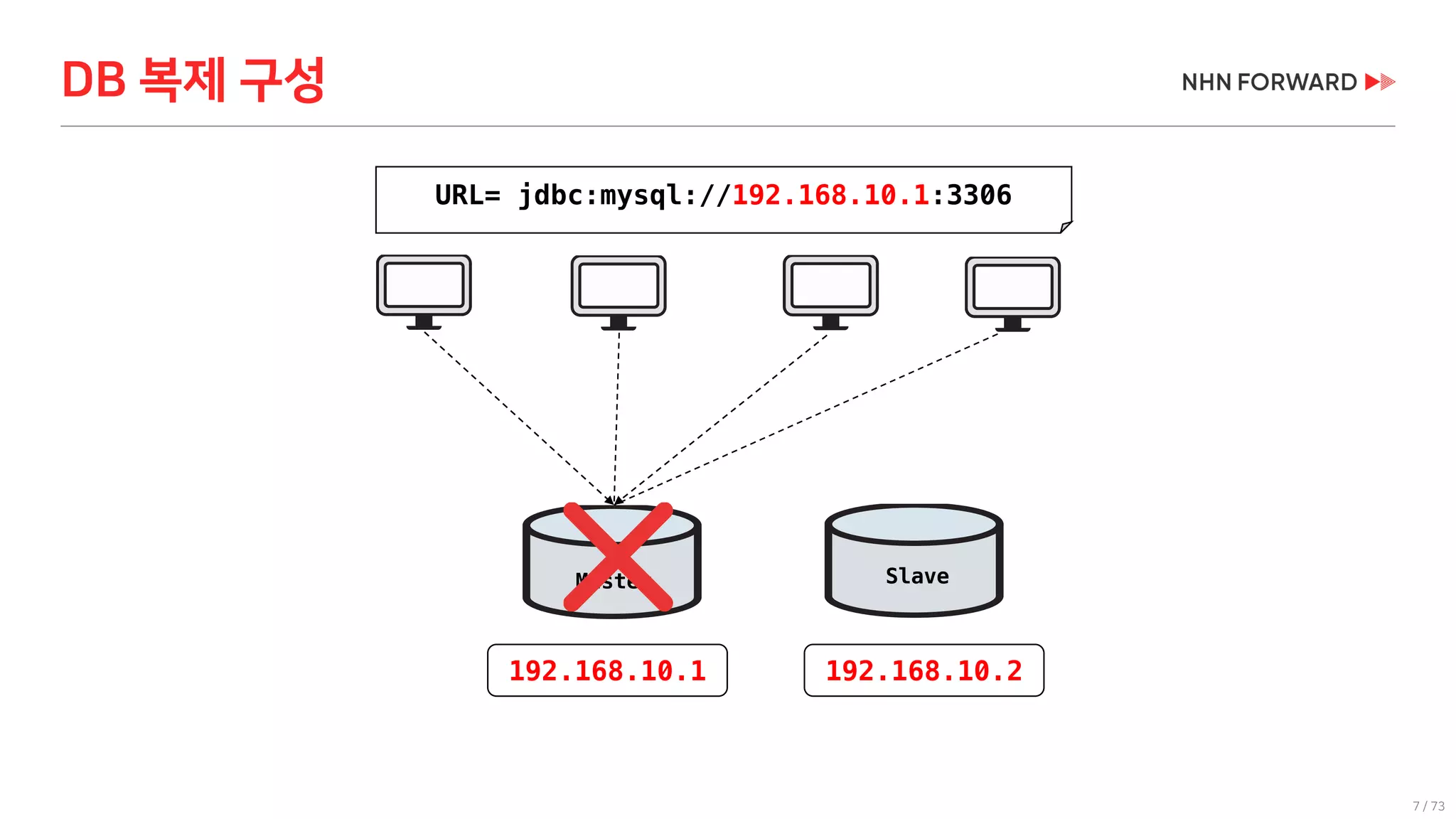 7 / 73
Master
URL= jdbc:mysql://192.168.10.1:3306
Slave
DB 복제 구성
192.168.10.1 192.168.10.2
 
