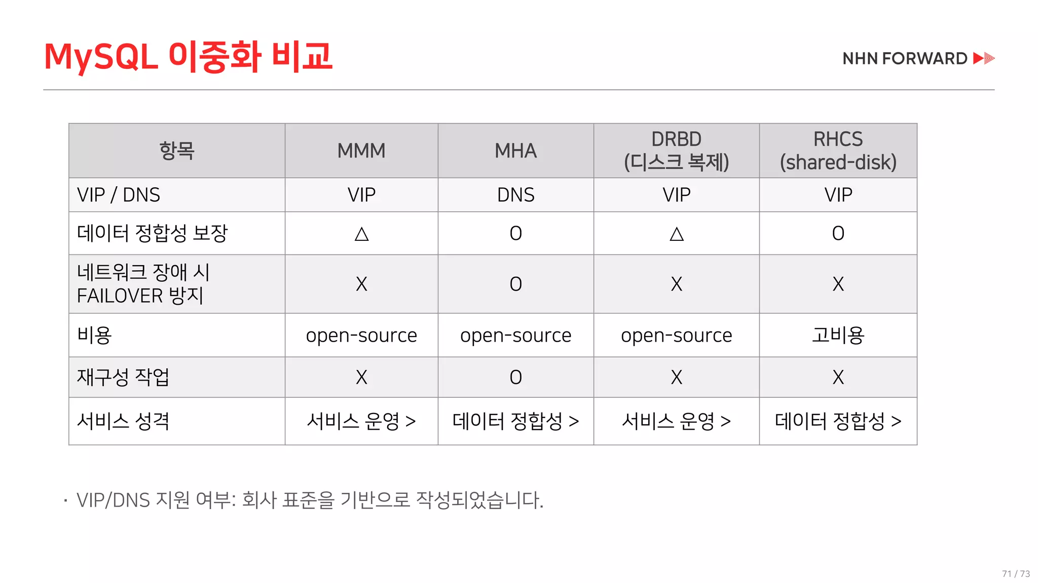71 / 73
항목 MMM MHA
DRBD
(디스크 복제)
RHCS
(shared-disk)
VIP / DNS VIP DNS VIP VIP
데이터 정합성 보장 △ O △ O
네트워크 장애 시
FAILOVER 방지
X O X X
비용 open-source open-source open-source 고비용
재구성 작업 X O X X
서비스 성격 서비스 운영 > 데이터 정합성 > 서비스 운영 > 데이터 정합성 >
 VIP/DNS 지원 여부: 회사 표준을 기반으로 작성되었습니다.
MySQL 이중화 비교
 