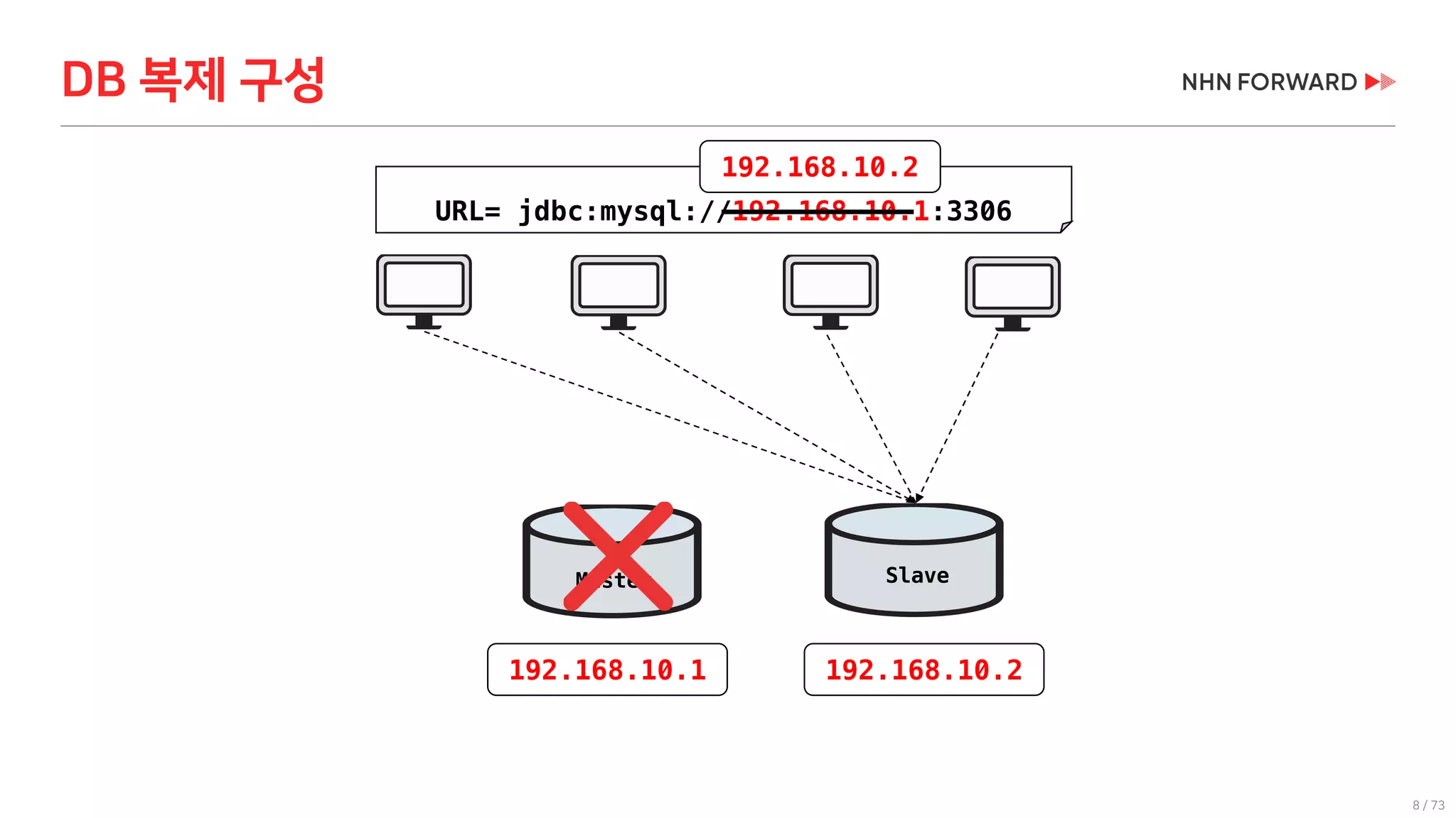 8 / 73
Master
URL= jdbc:mysql://192.168.10.1:3306
Slave
192.168.10.2
DB 복제 구성
192.168.10.1 192.168.10.2
 
