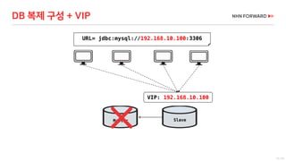 12 / 73
VIP: 192.168.10.100
URL= jdbc:mysql://192.168.10.100:3306
DB 복제 구성 + VIP
Master Slave
 