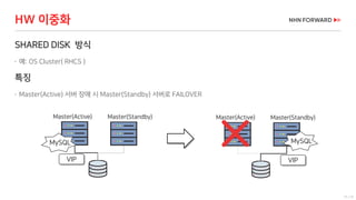 15 / 73
HW 이중화
SHARED DISK 방식
 예: OS Cluster( RHCS )
특징
 Master(Active) 서버 장애 시 Master(Standby) 서버로 FAILOVER
Master(Active) Master(Standby)
MySQL
Master(Active) Master(Standby)
MySQL
VIP VIP
 