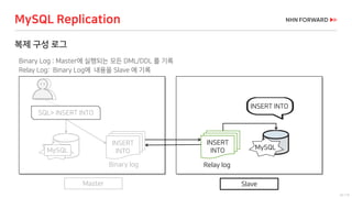 22 / 73
복제 구성 로그
Binary Log : Master에 실행되는 모든 DML/DDL 를 기록
Relay Log: Binary Log에 내용을 Slave 에 기록
MySQL Replication
INSERT
INTOMySQL
INSERT
INTO
Binary log Relay log
MySQL
INSERT INTO
SQL> INSERT INTO
Master Slave
 