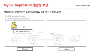 23 / 73
MySQL Replication 일관성 보장
INSERT
INTO
Binary log
1
SQL> INSERT INTO
ACK
OK
MySQL
INSERT
INTO
Relay log
Master Slave
Master의 변경사항이 Slave의 Relay log 에 작성됨을 보장
 5.5 이후 Semi-replication
 5.7.2 이후 Loss-less replication
MySQL
 