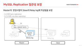 24 / 73
Master의 변경사항이 Slave의 Relay log에 작성됨을 보장
 5.5 이후 Semi-replication
 5.7.2 이후 Loss-less replication
MySQL Replication 일관성 보장
INSERT
INTO
Binary log
SQL> INSERT INTO
2
ACK
OK
MySQL
INSERT
INTO
Relay log
Master Slave
MySQL
 