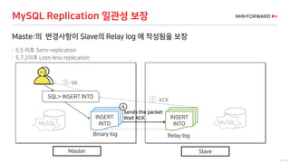 26 / 73
MySQL Replication 일관성 보장
Master의 변경사항이 Slave의 Relay log 에 작성됨을 보장
 5.5 이후 Semi-replication
 5.7.2이후 Loss-less replication
INSERT
INTO
Binary log
SQL> INSERT INTO
5 ACK
6 OK
MySQL
INSERT
INTO
Relay log
Master Slave
4
Sends the packet
Wait ACK
MySQL
 