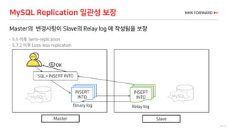 28 / 73
MySQL Replication 일관성 보장
Master의 변경사항이 Slave의 Relay log 에 작성됨을 보장
 5.5 이후 Semi-replication
 5.7.2 이후 Loss-less replication
INSERT
INTO
Binary log
SQL> INSERT INTO
6 OK
MySQL
INSERT
INTO
Relay log
Master Slave
MySQL
 