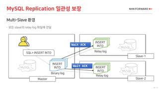 29 / 73
MySQL Replication 일관성 보장
Multi-Slave 환경
 모든 slave의 relay log 파일에 전달
INSERT
INTO INSERT
INTO
Binary log
Relay log
SQL> INSERT INTO Relay log
Master
Slave-1
INSERT
INTO
Slave-2
MySQL Wait ACK
Wait ACK
MySQL
MySQL
 