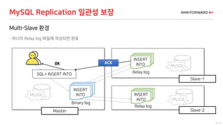30 / 73
MySQL Replication 일관성 보장
Multi-Slave 환경
 하나의 Relay log 파일에 작성되면 완료
INSERT
INTO INSERT
INTO
Binary log
Relay log
SQL> INSERT INTO
OK
Relay log
Master
Slave-1
INSERT
INTO
Slave-2
MySQL
MySQL
MySQL
ACK
 