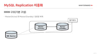 32 / 73
MMM 구조(기본 구성)
 Master(Active) 와 Master(Standby) 양방향 복제
MySQL Replication 이중화
Master
(Active)
Master
(Standby)
읽기모드
MMM Monitor
 