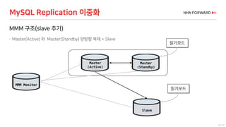 33 / 73
MMM 구조(slave 추가)
 Master(Active) 와 Master(Standby) 양방향 복제 + Slave
MySQL Replication 이중화
Slave
MMM Monitor
읽기모드
읽기모드
Master
(Active)
Master
(Standby)
 