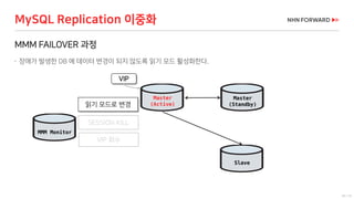 35 / 73
MMM FAILOVER 과정
 장애가 발생한 DB 에 데이터 변경이 되지 않도록 읽기 모드 활성화한다.
MySQL Replication 이중화
Slave
MMM Monitor
Master
(Active)
Master
(Standby)
VIP
읽기 모드로 변경
SESSION KILL
VIP 회수
 