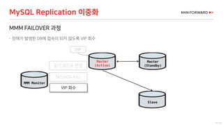 37 / 73
MMM FAILOVER 과정
 장애가 발생한 DB에 접속이 되지 않도록 VIP 회수
MySQL Replication 이중화
Slave
MMM Monitor
Master
(Active)
VIP
읽기 모드로 변경
SESSION KILL
VIP 회수
Master
(Standby)
 