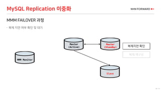 38 / 73
MMM FAILOVER 과정
 복제 지연 여부 확인 및 대기
MySQL Replication 이중화
MMM Monitor
Master
(Active) 복제지연 확인
Slave
Master
(Standby)
복제 재구성
 
