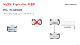 39 / 73
MMM FAILOVER 과정
 Master(Standby)를 신규 마스터로 복제 재구성
MySQL Replication 이중화
MMM Monitor
Master
(Active)
Master
(Standby)
복제 재구성
Slave
복제지연 확인
 