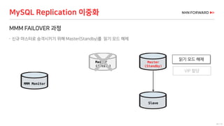 40 / 73
MMM FAILOVER 과정
 신규 마스터로 승격시키기 위해 Master(Standby)를 읽기 모드 해제
MySQL Replication 이중화
MMM Monitor
읽기 모드 해제
Slave
Master
(Active)
Master
(Standby)
VIP 할당
 