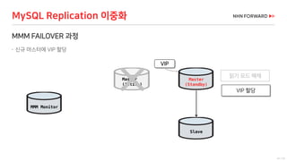 41 / 73
MMM FAILOVER 과정
 신규 마스터에 VIP 할당
MySQL Replication 이중화
MMM Monitor
VIP
Slave
Master
(Active)
읽기 모드 해제
VIP 할당
Master
(Standby)
 