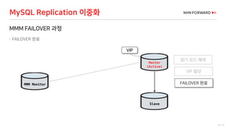 42 / 73
MMM FAILOVER 과정
 FAILOVER 완료
MySQL Replication 이중화
MMM Monitor
VIP
Slave
읽기 모드 해제
VIP 할당
FAILOVER 완료
Master
(Active)
 