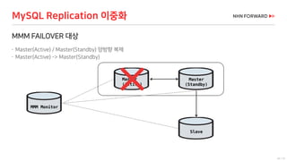43 / 73
MMM FAILOVER 대상
 Master(Active) / Master(Standby) 양방향 복제
 Master(Active) -> Master(Standby)
MySQL Replication 이중화
Master
(Active)
Master
(Standby)
MMM Monitor
Slave
 