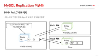 45 / 73
MMM FAILOVER 예시
 마스터의 변경사항을 slave에 보내고, 응답을 기다림
MySQL Replication 이중화
SlaveMaster(Active)
Binary
log
Relay
Log
Master(Standby)
Relay
Log
SQL> INSERT INTO tab
Values(101,’B’);
101 B Wait ACK
Wait ACK
101 B
 
