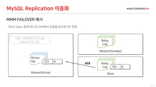 46 / 73
MMM FAILOVER 예시
 Multi Slave 중에 하나의 서버에서 응답을 받으면 OK 반환
MySQL Replication 이중화
SlaveMaster(Active)
Binary
log
Relay
Log
Master(Standby)
Relay
Log
ACK
SQL> INSERT INTO tab
Values(101,’B’);
101 B
101 B
 
