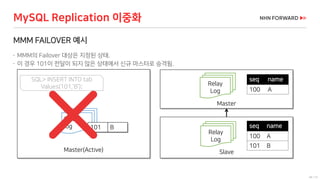 48 / 73
MMM FAILOVER 예시
 MMM의 Failover 대상은 지정된 상태.
 이 경우 101이 전달이 되지 않은 상태에서 신규 마스터로 승격됨.
MySQL Replication 이중화
SlaveMaster(Active)
Binary
log
Relay
Log
Master
Relay
Log
seq name
100 A
101 B
seq name
100 A
101 B
SQL> INSERT INTO tab
Values(101,’B’);
 