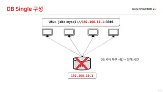 5 / 73
URL= jdbc:mysql://192.168.10.1:3306
MySQL
DB Single 구성
192.168.10.1
DB 서버 복구 시간 = 장애 시간
 