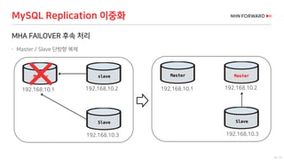 52 / 73
MHA FAILOVER 후속 처리
 Master / Slave 단방향 복제
MySQL Replication 이중화
Master slave
Slave
192.168.10.1 192.168.10.2
192.168.10.3
Master Master
Slave
192.168.10.1 192.168.10.2
192.168.10.3
 