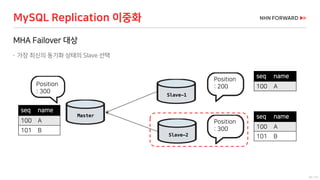53 / 73
MySQL Replication 이중화
MHA Failover 대상
 가장 최신의 동기화 상태의 Slave 선택
Master
Position
: 300
Position
: 200
Position
: 300
Slave-1
Slave-2
seq name
100 A
101 B
seq name
100 A
101 B
seq name
100 A
 