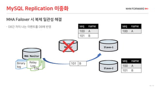 55 / 73
MySQL Replication 이중화
MHA Failover 시 복제 일관성 해결
 DB간 차이 나는 이벤트를 DB에 반영
Slave-2
MHA Monitor
Slave-1
seq name
100 A
seq name
100 A
101 B
seq name
100 A
101 B
101 BRelay
Log
Binary
log
Relay
Log
Master
 