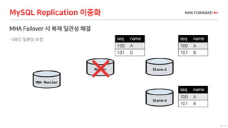 56 / 73
MySQL Replication 이중화
MHA Failover 시 복제 일관성 해결
 DB간 일관성 보장
Slave-2
MHA Monitor
Slave-1
seq name
100 A
101 B
seq name
100 A
101 B
seq name
100 A
101 B
Master
 
