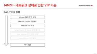 59 / 73
FAILOVER 실패
MMM - 네트워크 장애로 인한 VIP 이슈
Master 읽기 모드 설정
Master connection kill
Master VIP 제거
New Master 로 slave 복제 재구성
New Master 읽기 모드 해제
New Master VIP 할당
VIP 유실
 