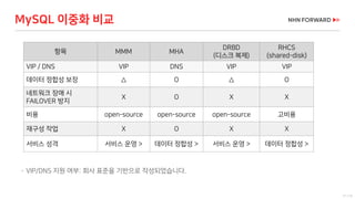 71 / 73
항목 MMM MHA
DRBD
(디스크 복제)
RHCS
(shared-disk)
VIP / DNS VIP DNS VIP VIP
데이터 정합성 보장 △ O △ O
네트워크 장애 시
FAILOVER 방지
X O X X
비용 open-source open-source open-source 고비용
재구성 작업 X O X X
서비스 성격 서비스 운영 > 데이터 정합성 > 서비스 운영 > 데이터 정합성 >
 VIP/DNS 지원 여부: 회사 표준을 기반으로 작성되었습니다.
MySQL 이중화 비교
 