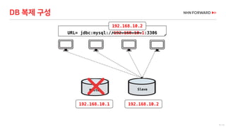 8 / 73
Master
URL= jdbc:mysql://192.168.10.1:3306
Slave
192.168.10.2
DB 복제 구성
192.168.10.1 192.168.10.2
 