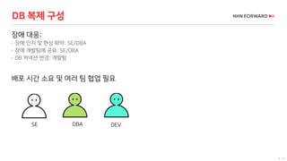 9 / 73
DB 복제 구성
장애 대응:
 장애 인지 및 현상 파악: SE/DBA
 장애 개발팀에 공유: SE/DBA
 DB 커넥션 변경: 개발팀
배포 시간 소요 및 여러 팀 협업 필요
SE DBA DEV
 