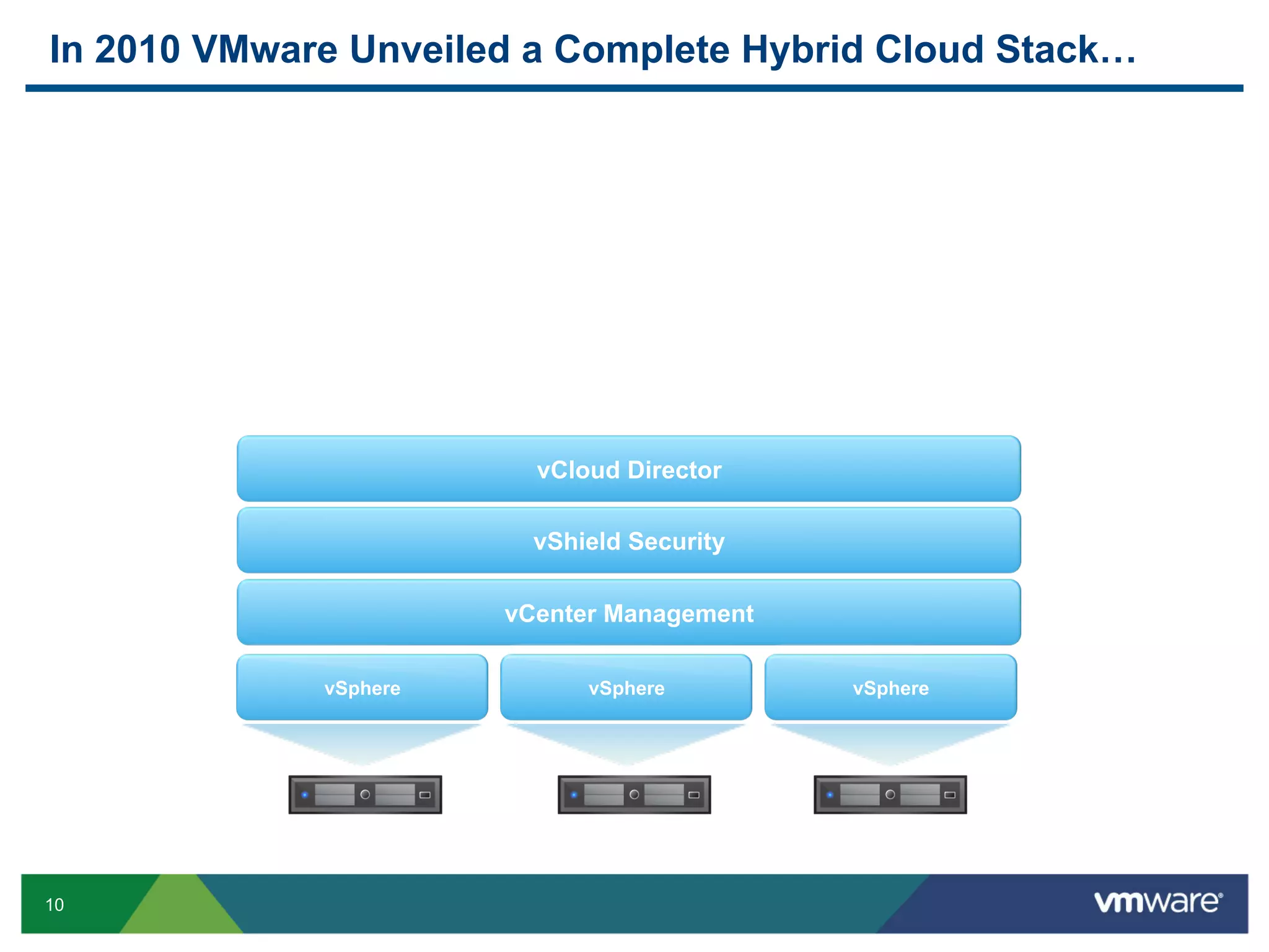 In 2010 VMware Unveiled a Complete Hybrid Cloud Stack…




                         vCloud Director

                         vShield Security

                       vCenter Management

             vSphere         vSphere        vSphere




10
 